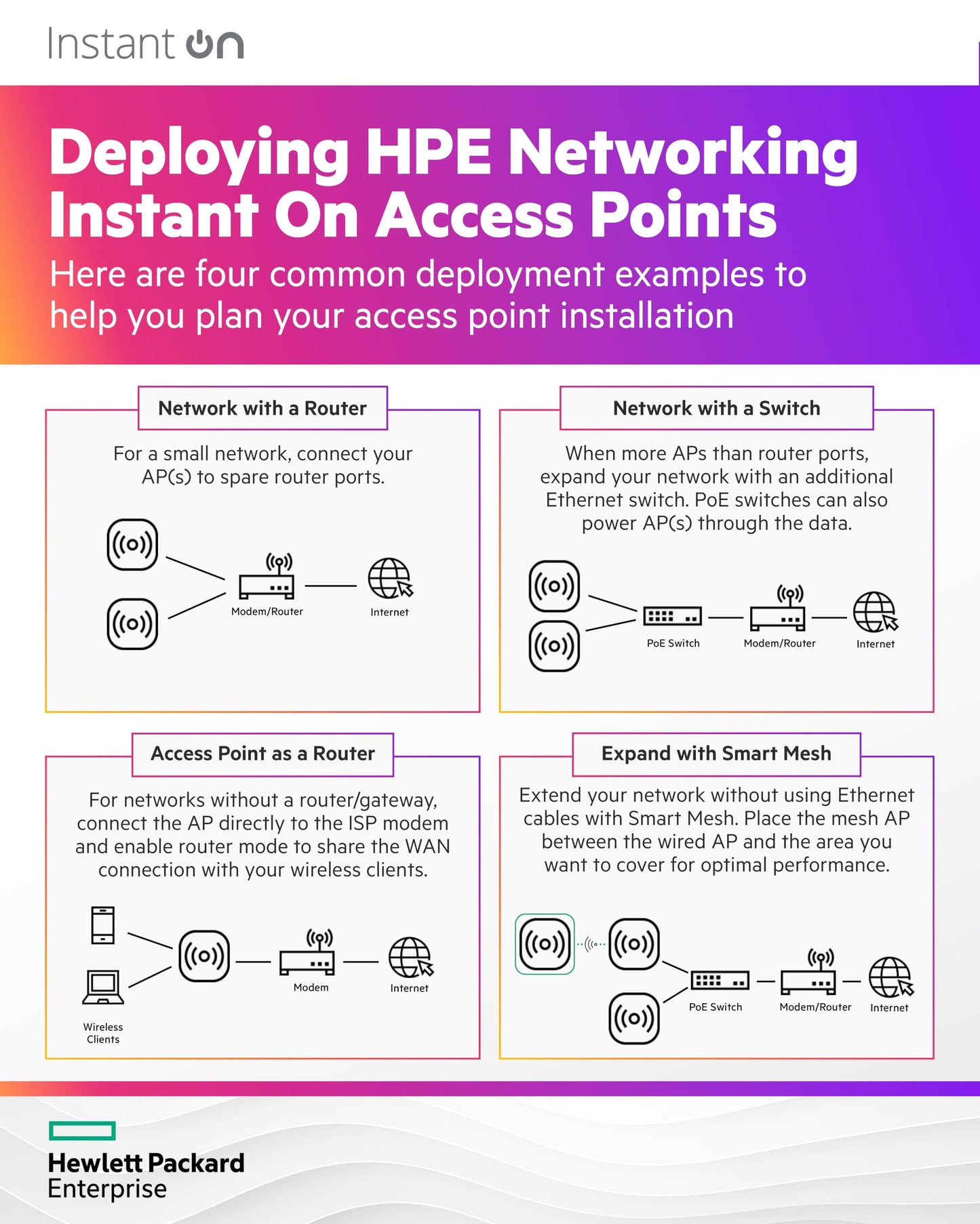 HPE Networking Instant On Access Point AP22 2x2 WiFi 6 Indoor Wireless Access Point (3 Pack) | Long Range, Secure, Smart Mesh Support | Power Source Not Included | US Model (R4W01A-3PACK)